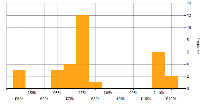 Salary histogram for Metasploit in England