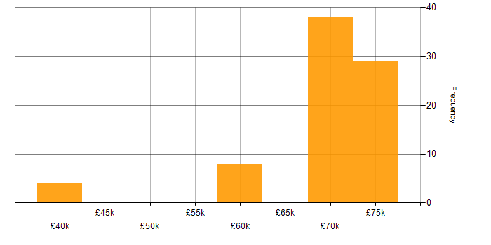Salary histogram for Micro Focus in England