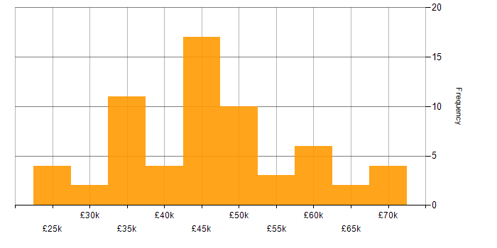 Salary histogram for Microsoft 365 Specialist in England