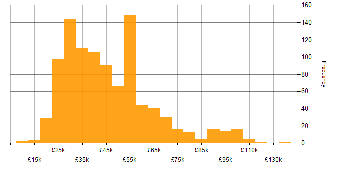Salary histogram for Microsoft Certification in England