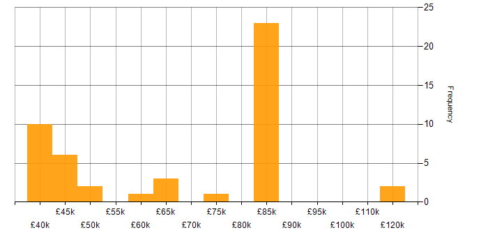Salary histogram for Microsoft Clustering in England