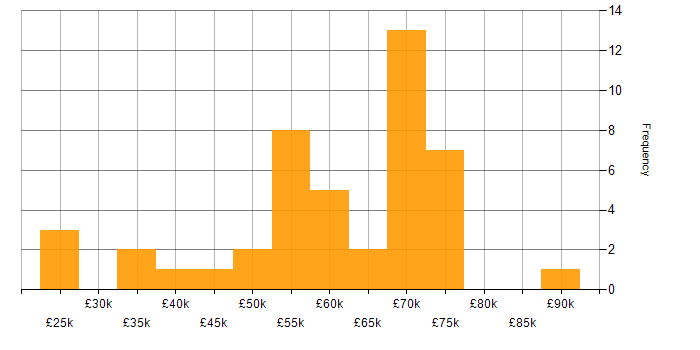 Salary histogram for Microsoft Consultant in England