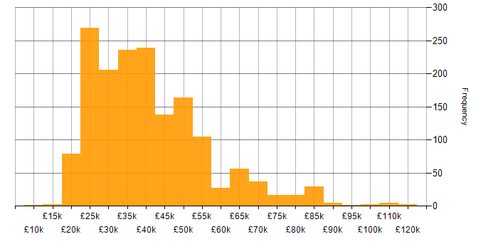 Salary histogram for Microsoft Exchange in England