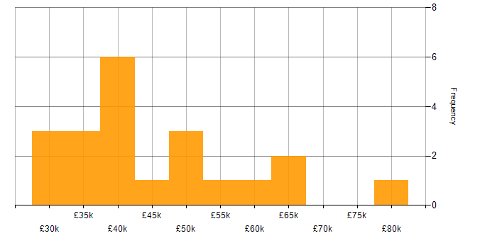 Salary histogram for Mid Level C# Developer in England