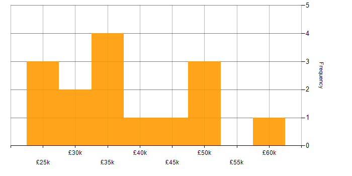 Salary histogram for Mid Level Front-End Developer (Client-Side Developer) in England