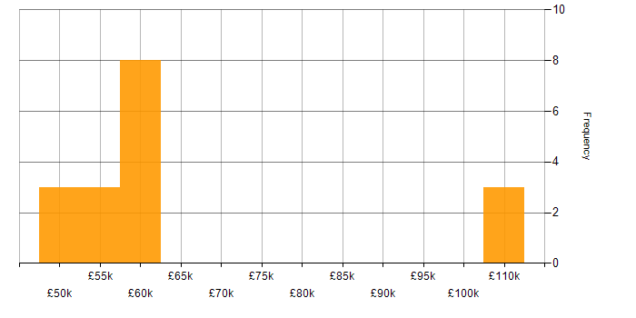 Salary histogram for Mid-Level Java Developer in England
