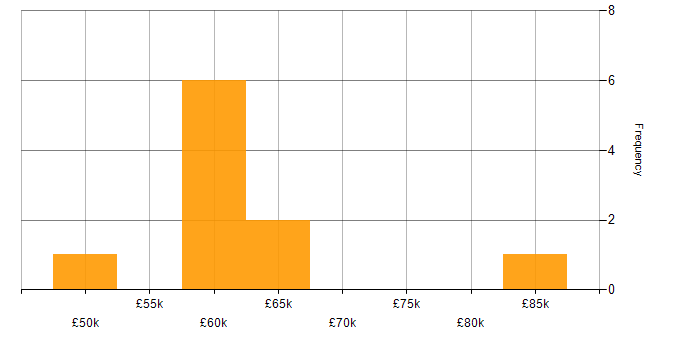Salary histogram for Migration Consultant in England
