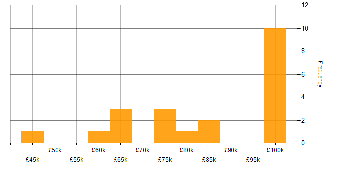 Salary histogram for Migration Manager in England