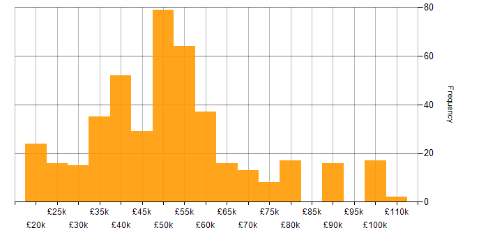 Salary histogram for Military in England