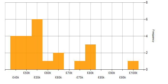 Salary histogram for Minimum Viable Product in England