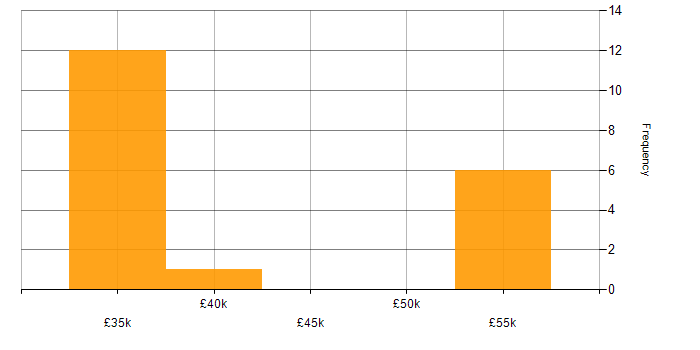 Salary histogram for MIS Manager in England