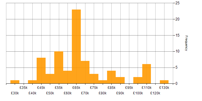 Salary histogram for MITRE ATT&amp;amp;CK in England