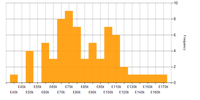 Salary histogram for MLOps in England