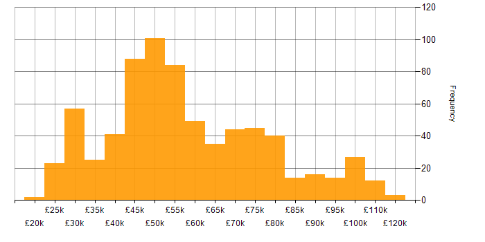 Salary histogram for Mobile App in England