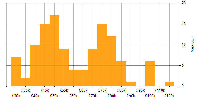 Salary histogram for Mobile Application Development in England