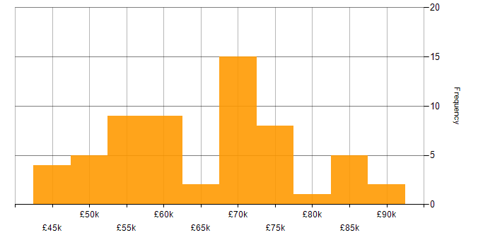 Salary histogram for Mobile Developer in England