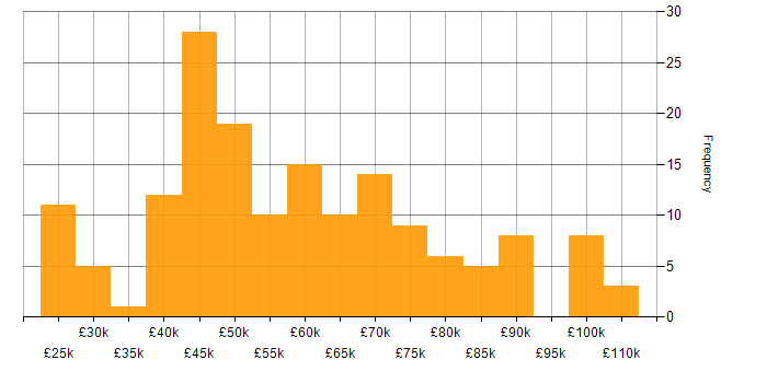 Salary histogram for Mobile Development in England