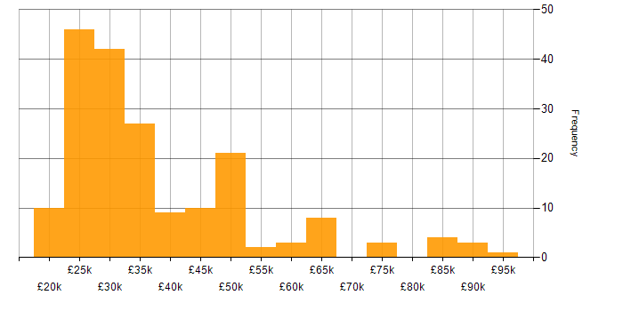 Salary histogram for Mobile Device Management in England