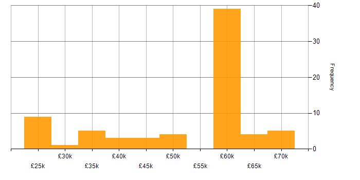 Salary histogram for Mobile First in England