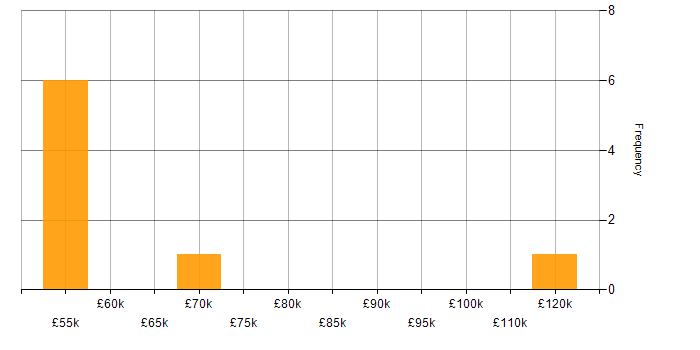 Salary histogram for Mobile Payment in England