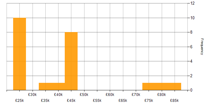 Salary histogram for MobileIron in England