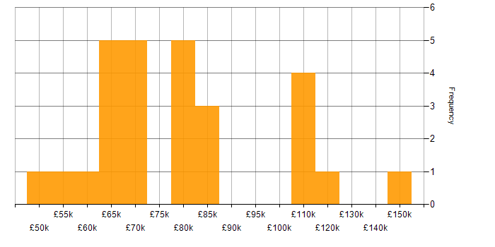 Salary histogram for Mockito in England