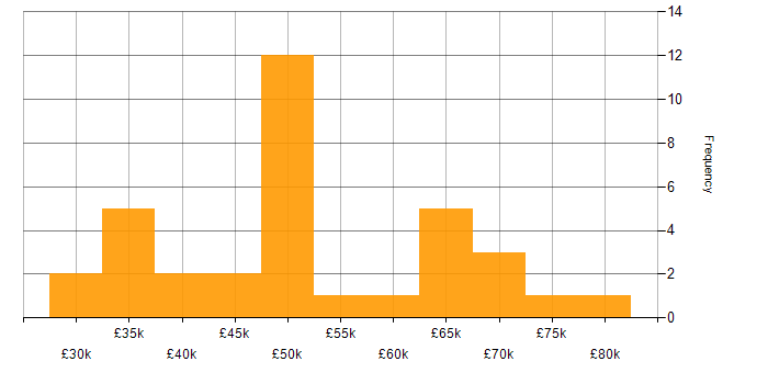 Salary histogram for Modbus in England