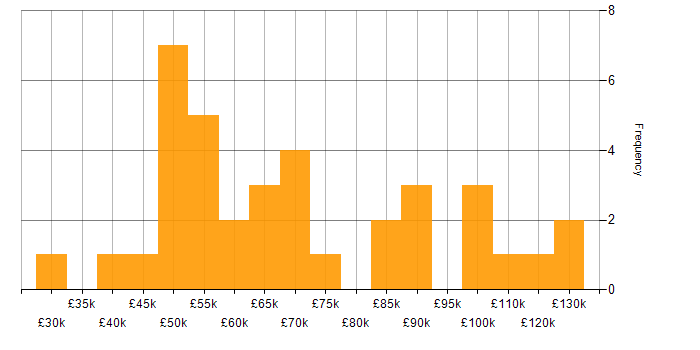 Salary histogram for Model Validation in England