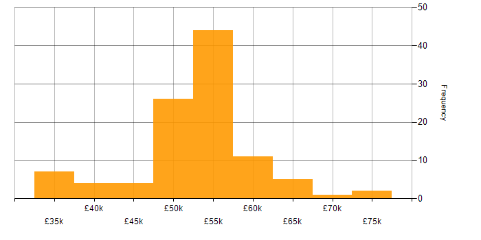 Salary histogram for Model-Based Systems Engineering in England