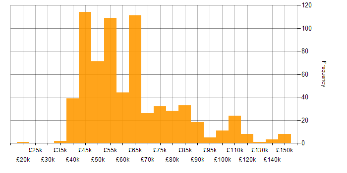 Salary histogram for MongoDB in England