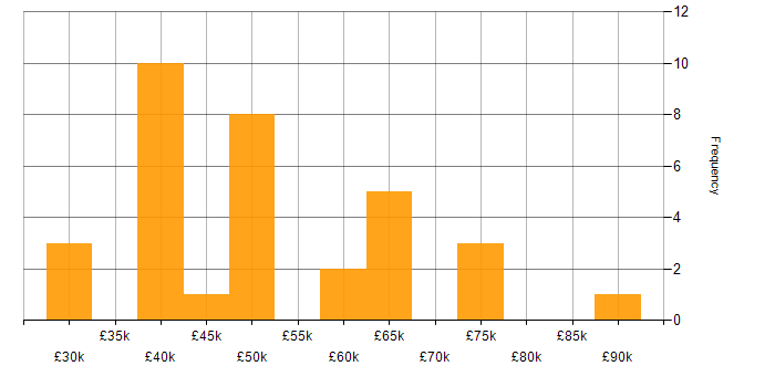 Salary histogram for Moq in England
