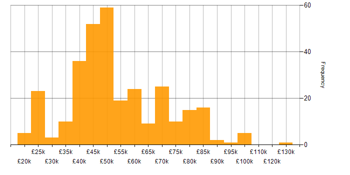 Salary histogram for MPLS in England