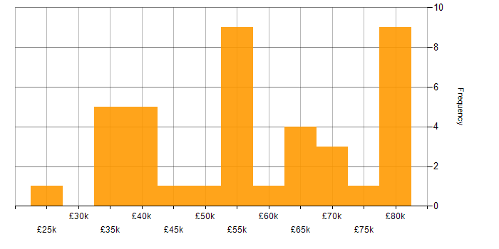 Salary histogram for MQTT in England