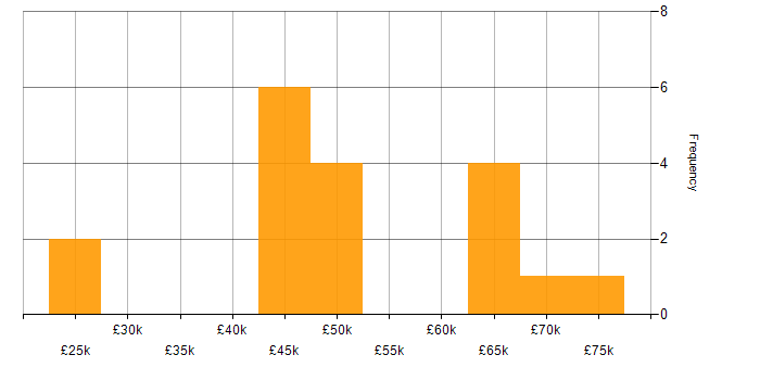 Salary histogram for MRICS in England