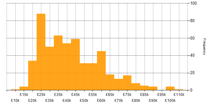 Salary histogram for Microsoft PowerPoint in England