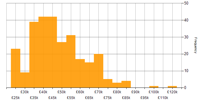 Salary histogram for Microsoft Project in England