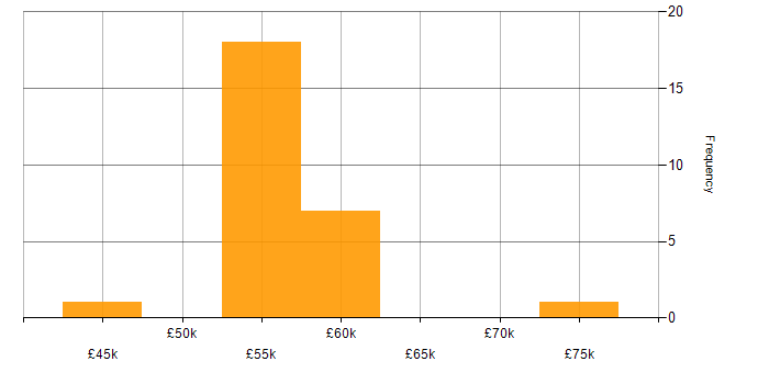 Salary histogram for MSMQ in England