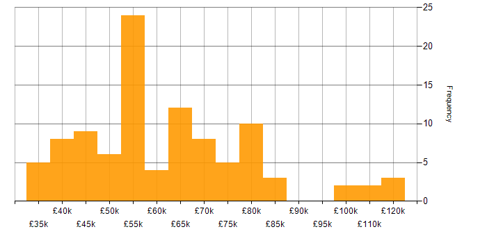 Salary histogram for MuleSoft in England