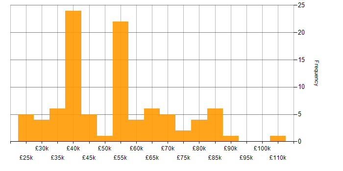 Salary histogram for Multi-Factor Authentication in England
