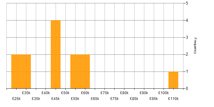 Salary histogram for Multichannel Marketing in England