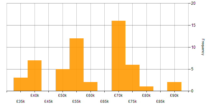 Salary histogram for Music Industry in England