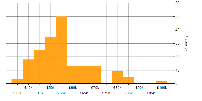 Salary histogram for MVVM in England