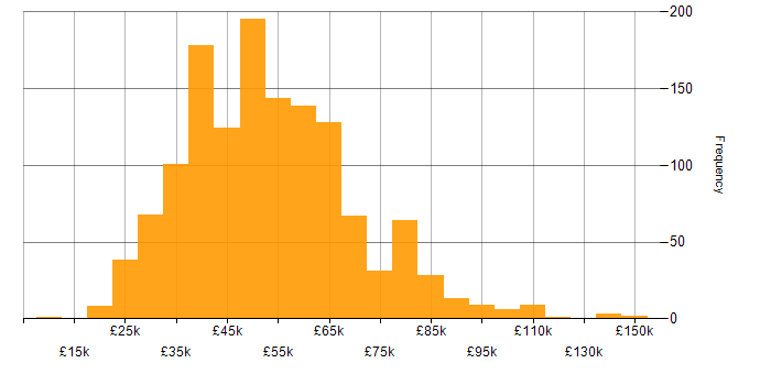 Salary histogram for MySQL in England