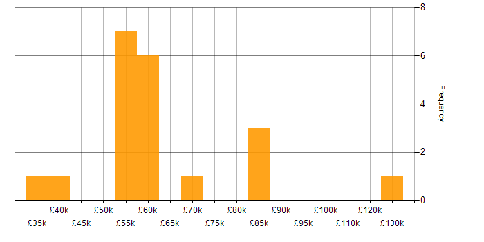 Salary histogram for N-Tier in England