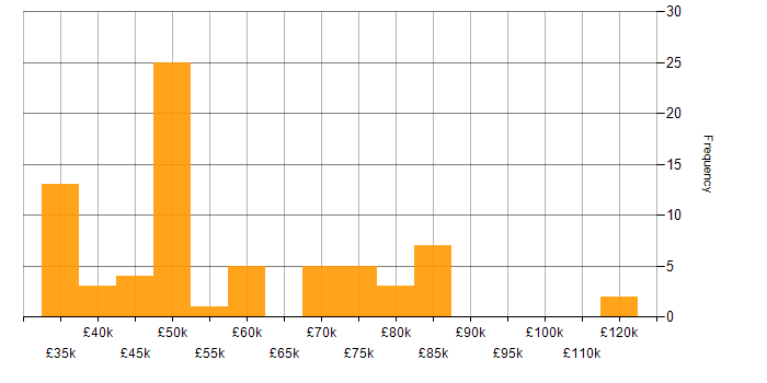 Salary histogram for Nagios in England