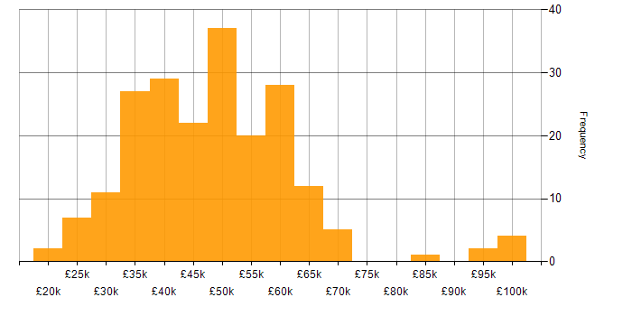 Salary histogram for NAS in England