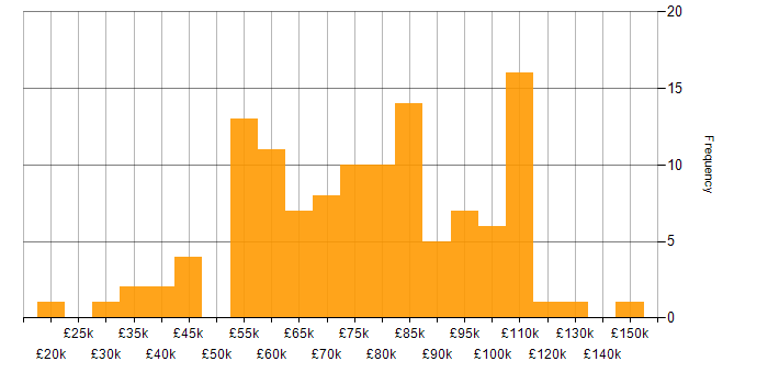 Salary histogram for Natural Language Processing in England