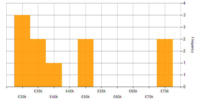 Salary histogram for NB-IoT in England
