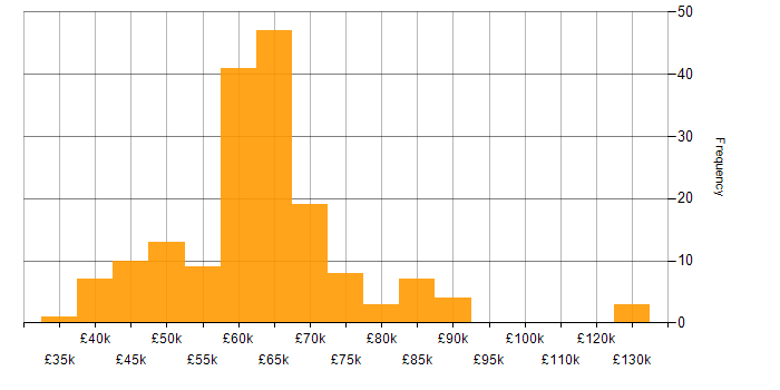 Salary histogram for NCSC in England