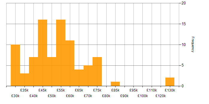 Salary histogram for NEC in England